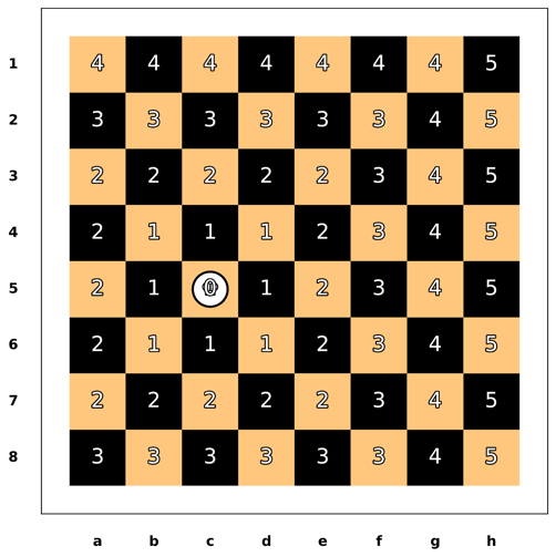 Chebyshev Distance Visualized on a Chessboard Layout