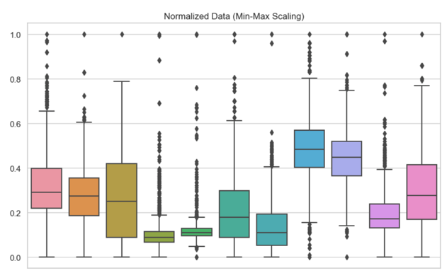 Normalized data