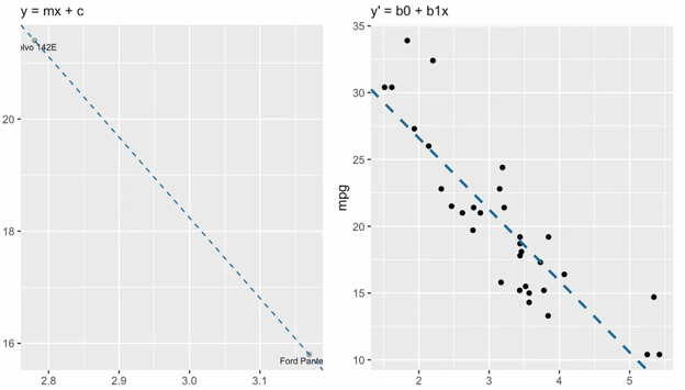 slope-intercept form vs. simple linear regression