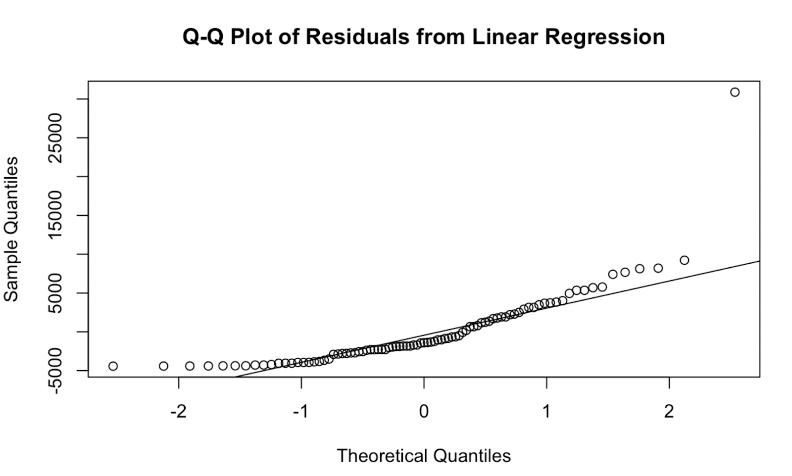 example Q-Q plot using base R