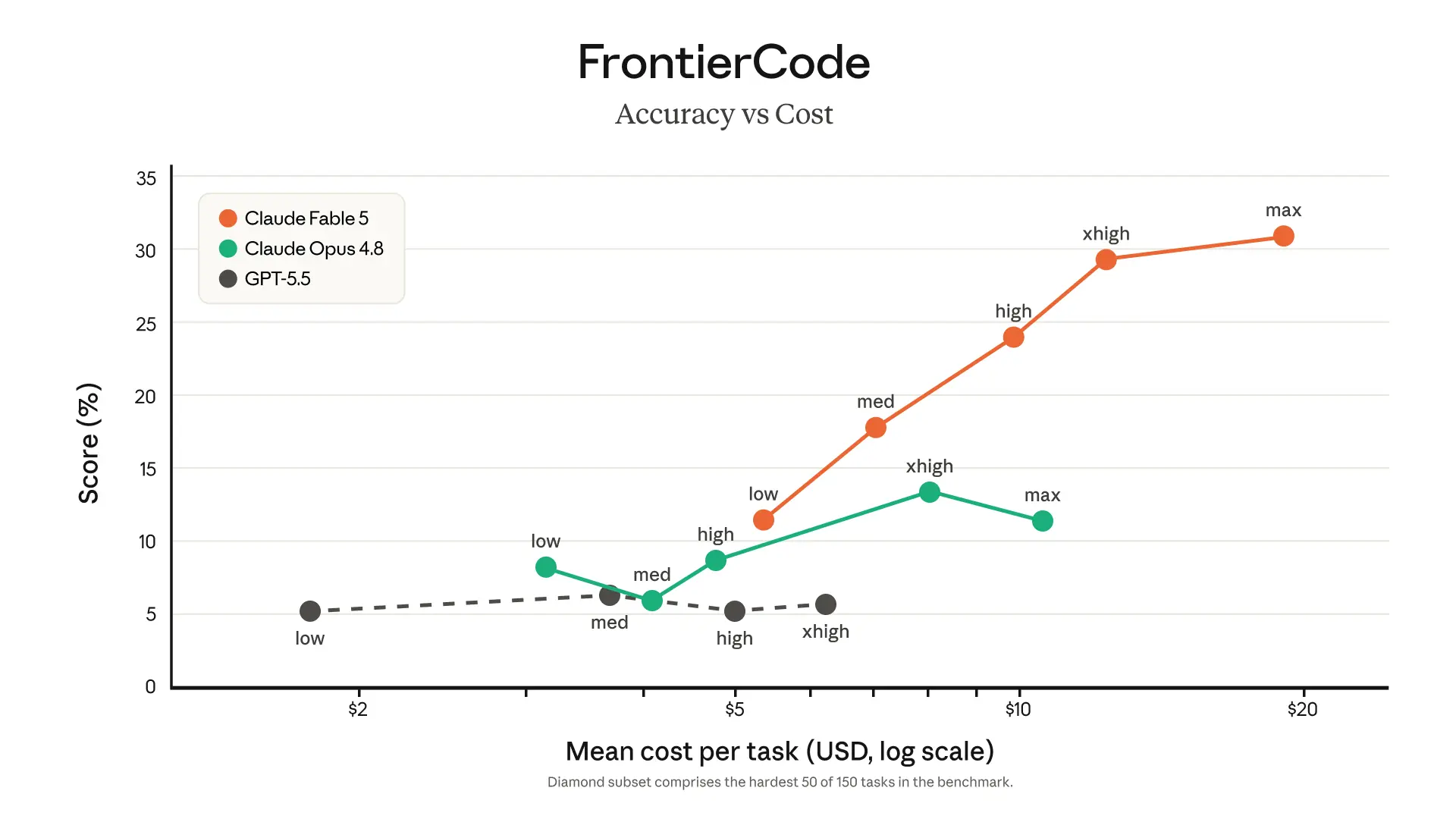 FrontierCode Mythos 5 vs Opus 4.8 vs GPT-5.5