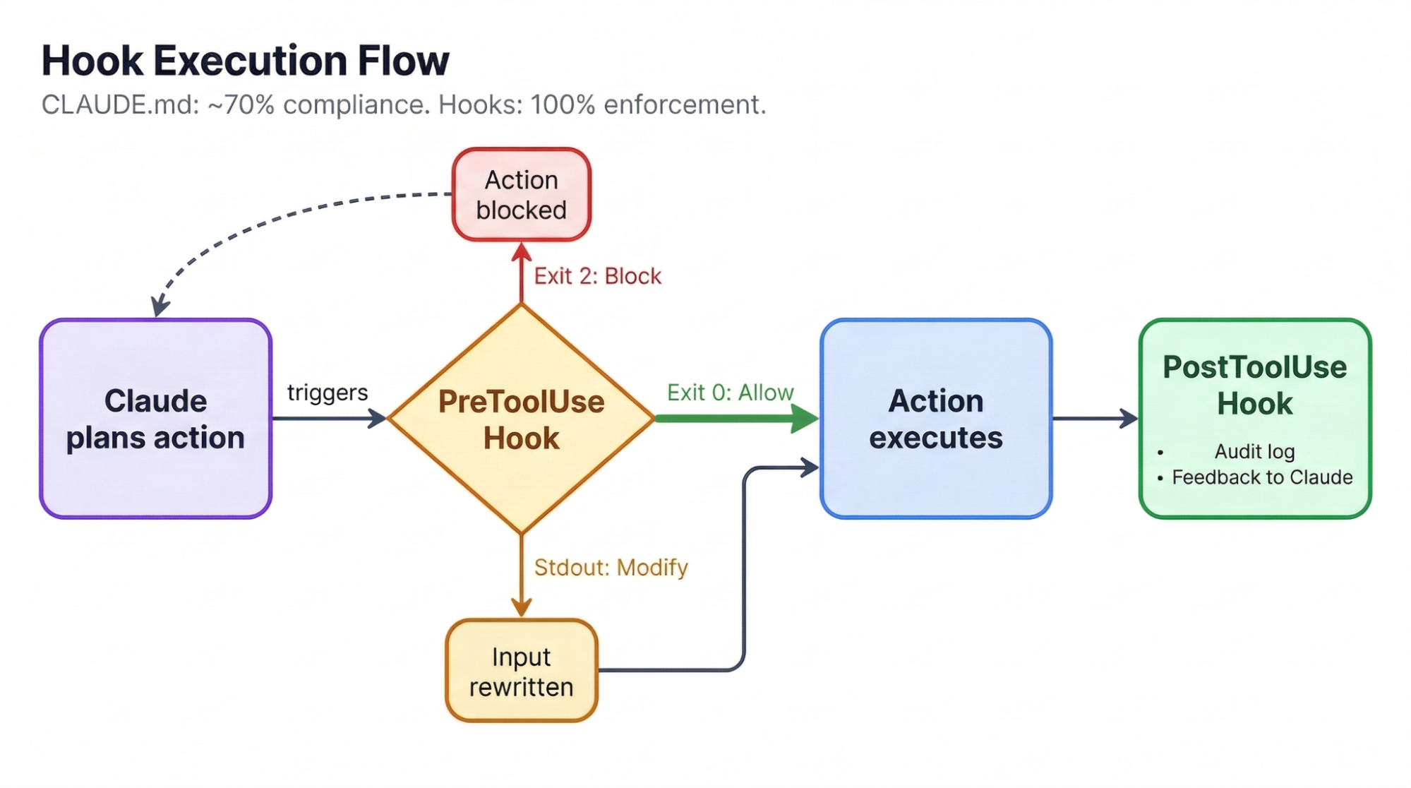 Claude Code hook execution flowchart showing PreToolUse and PostToolUse stages with block, modify, and allow paths