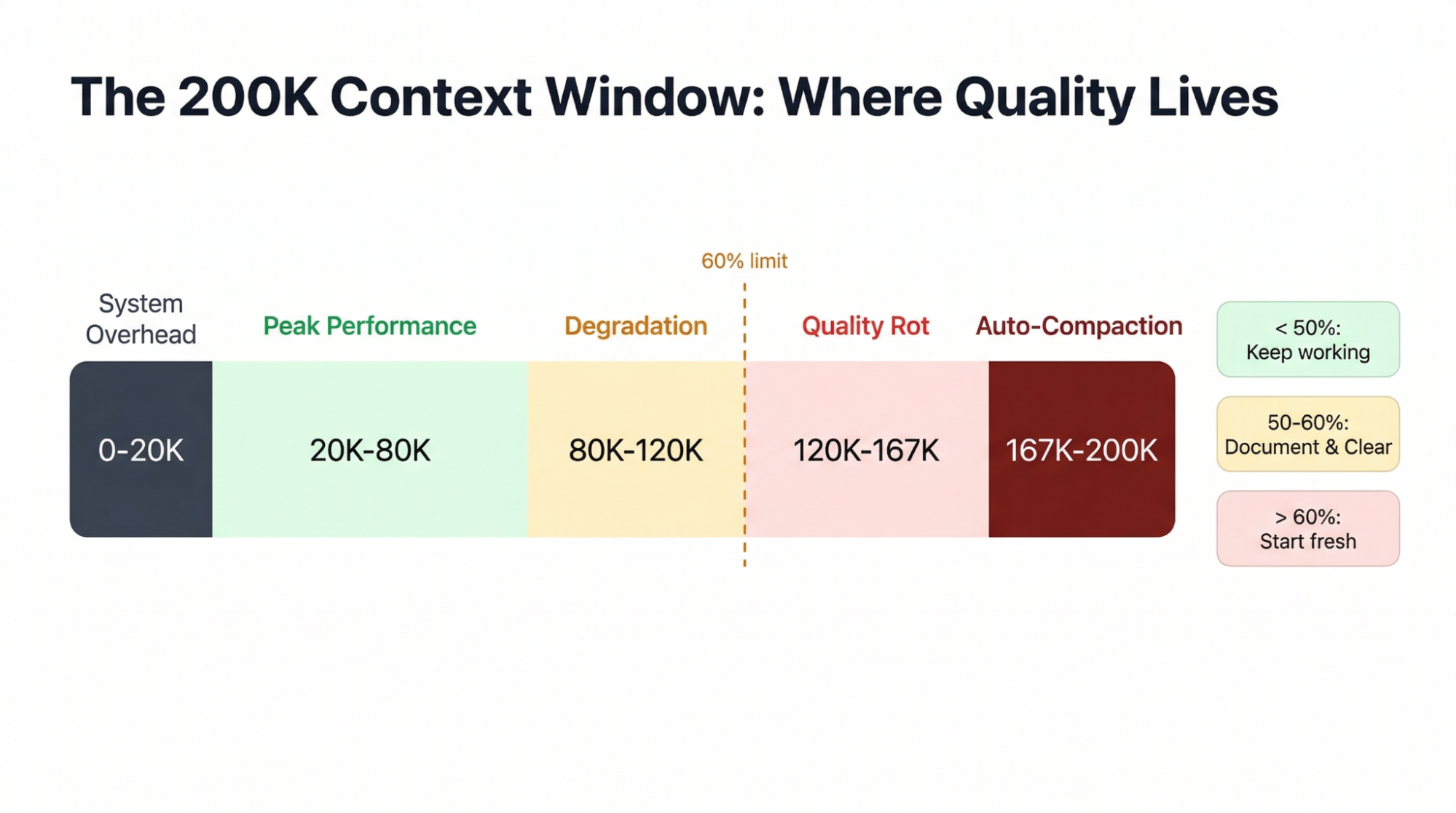 Claude Code 200K context window zones diagram showing system overhead, peak performance, degradation, quality rot, and auto-compaction thresholds