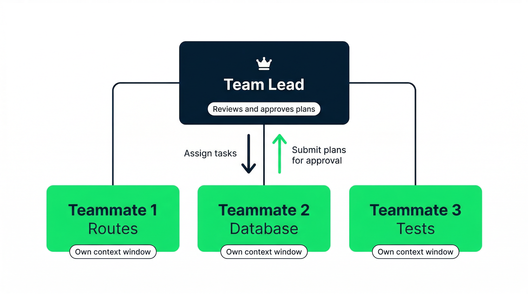 Agent Teams organizational diagram showing a team lead reviewing and approving plans from three teammates handling routes, database, and tests
