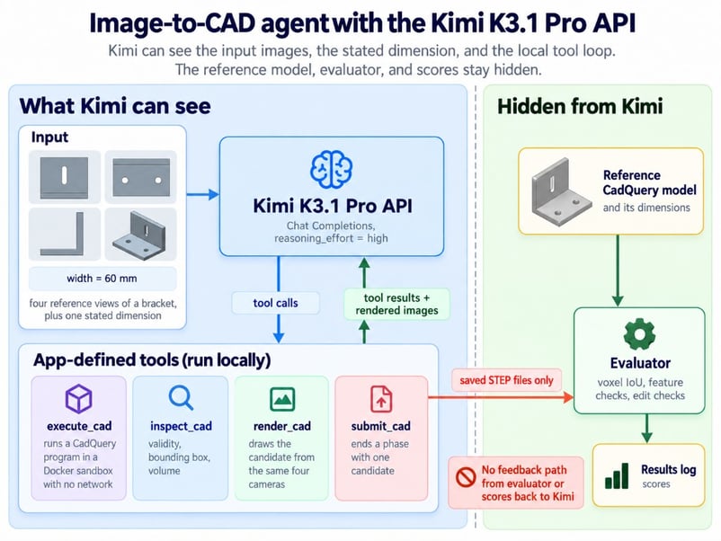 Architecture diagram showing Kimi, four local CAD tools, and a hidden evaluator that sends no scores back