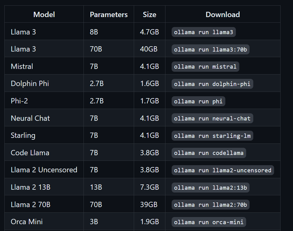 Vários comandos ollama para usar vários LLMs