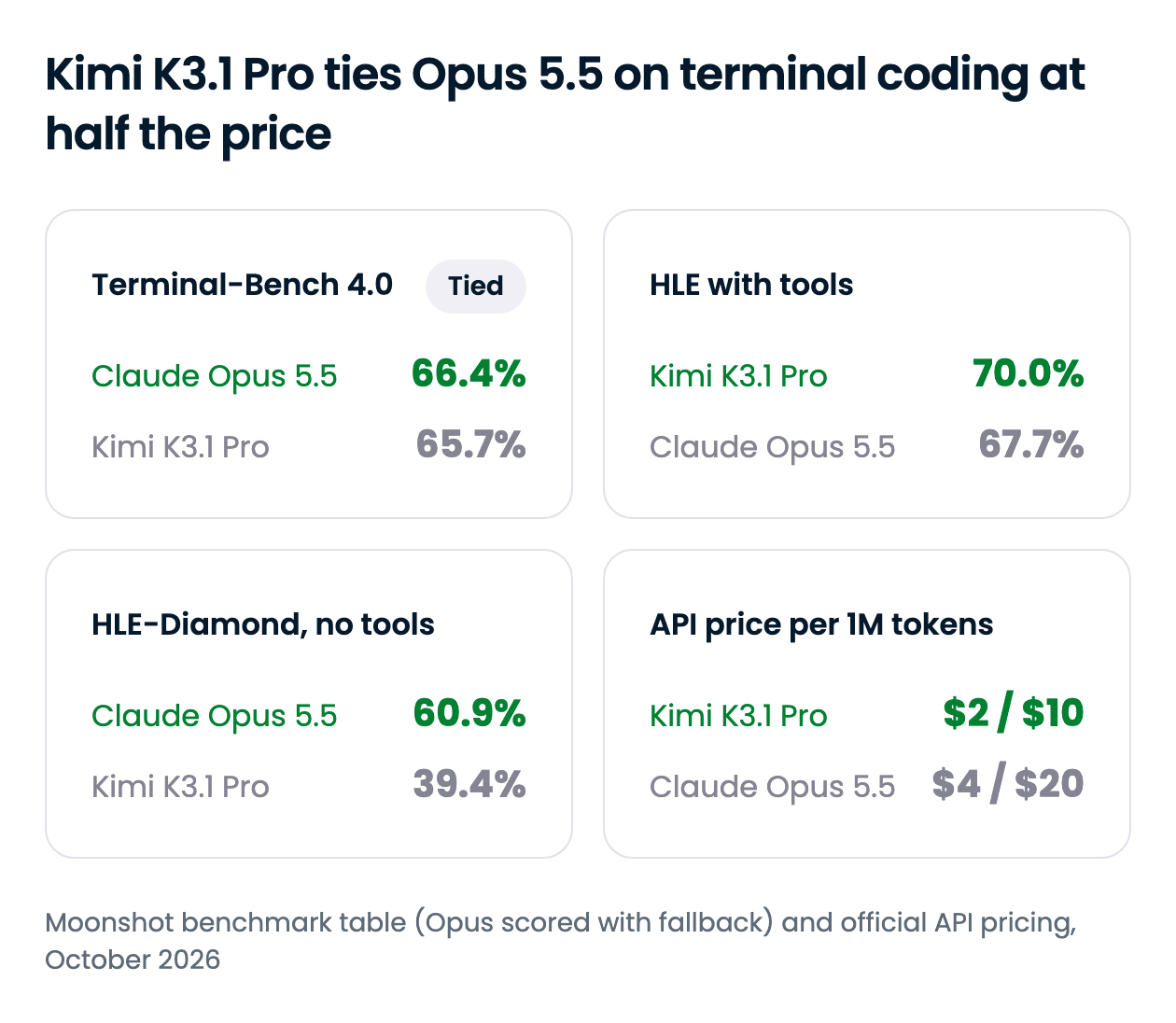 Kimi K3.1 Pro menyamai Opus 5.5 pada pengodean terminal dengan setengah harga