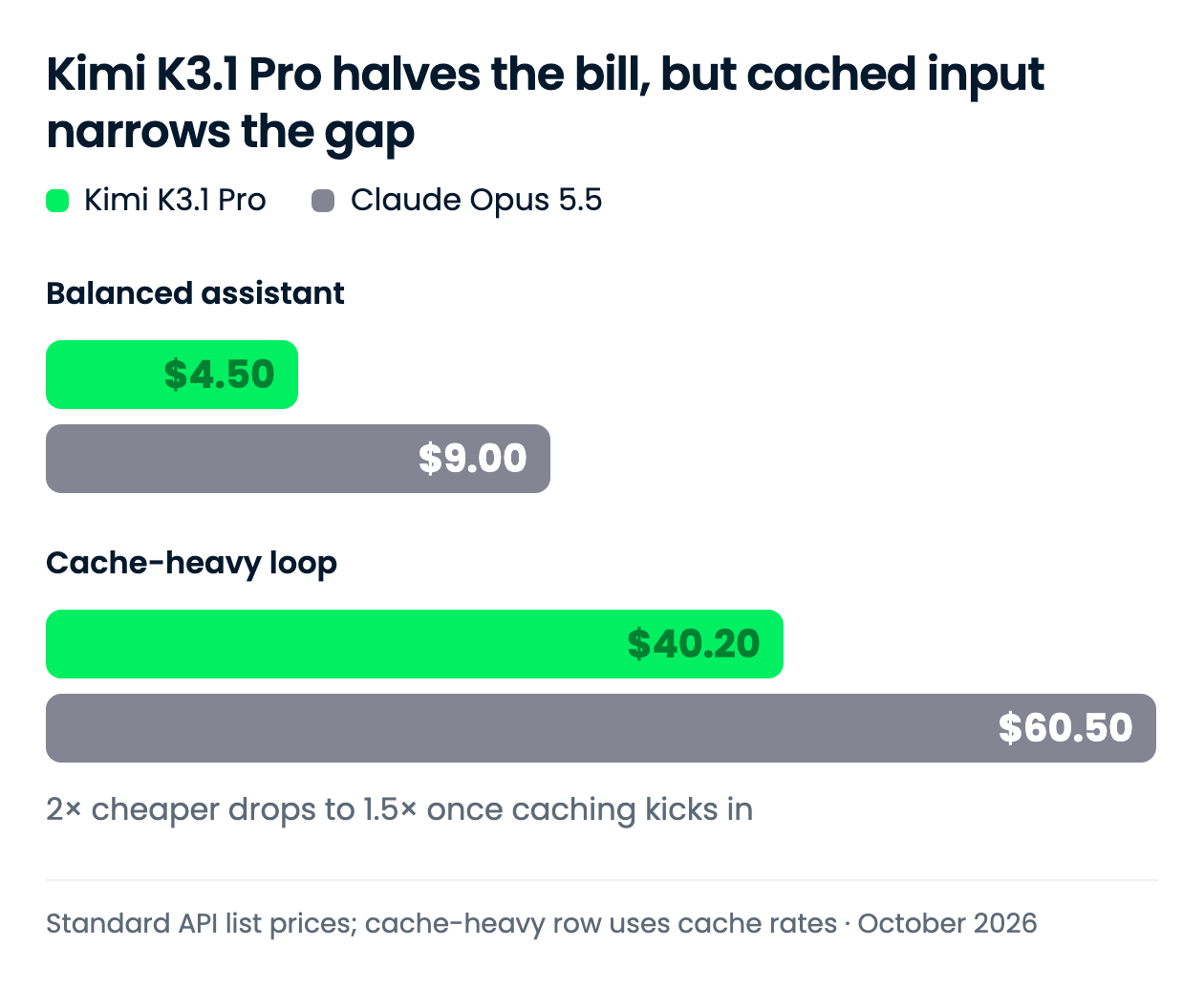 Kimi K3.1 Pro memangkas tagihan, tetapi input cache memperkecil selisih