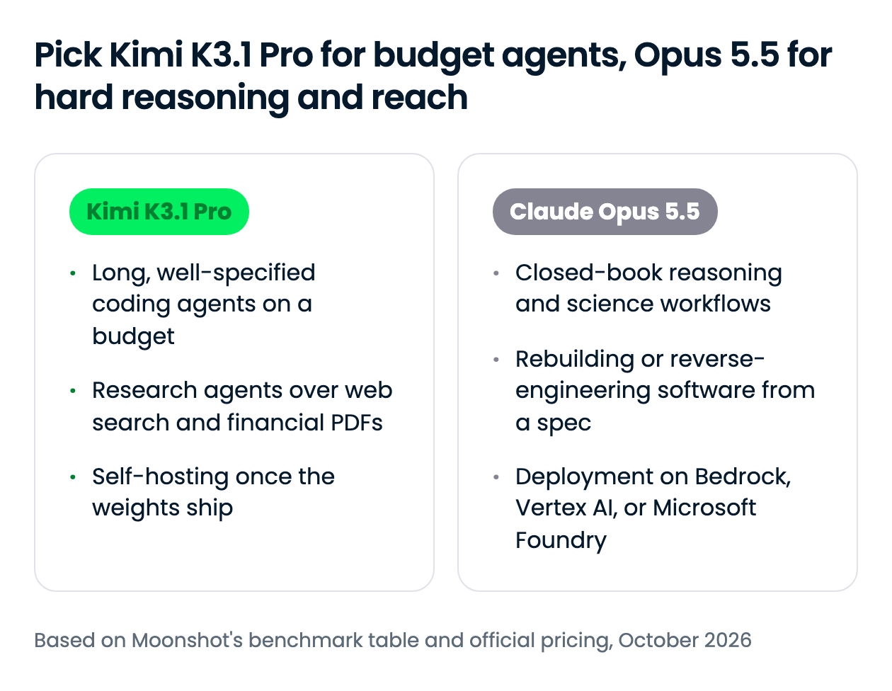 Pilih Kimi K3.1 Pro untuk agen hemat, Opus 5.5 untuk penalaran sulit dan jangkauan