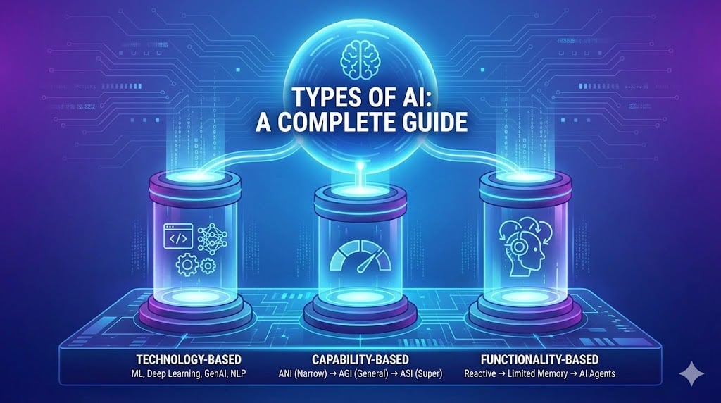 Types of AI: A Comprehensive Guide | DataCamp