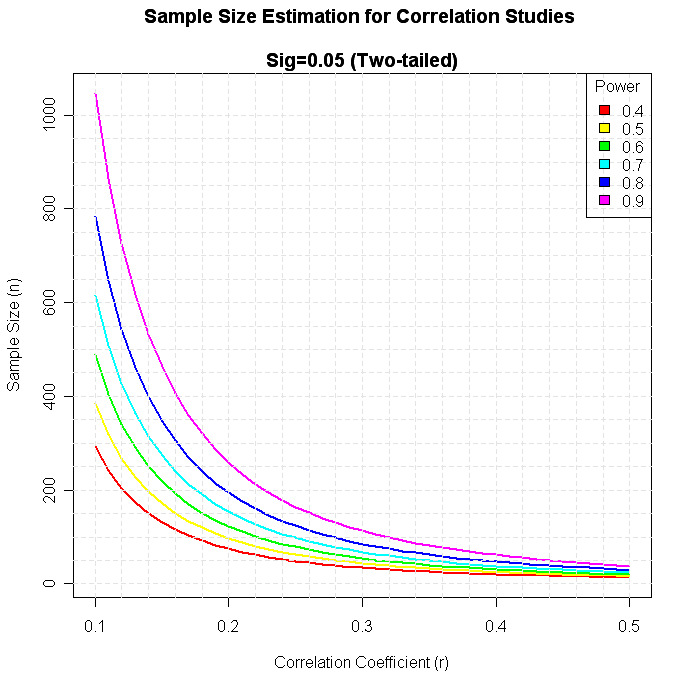sample size curves