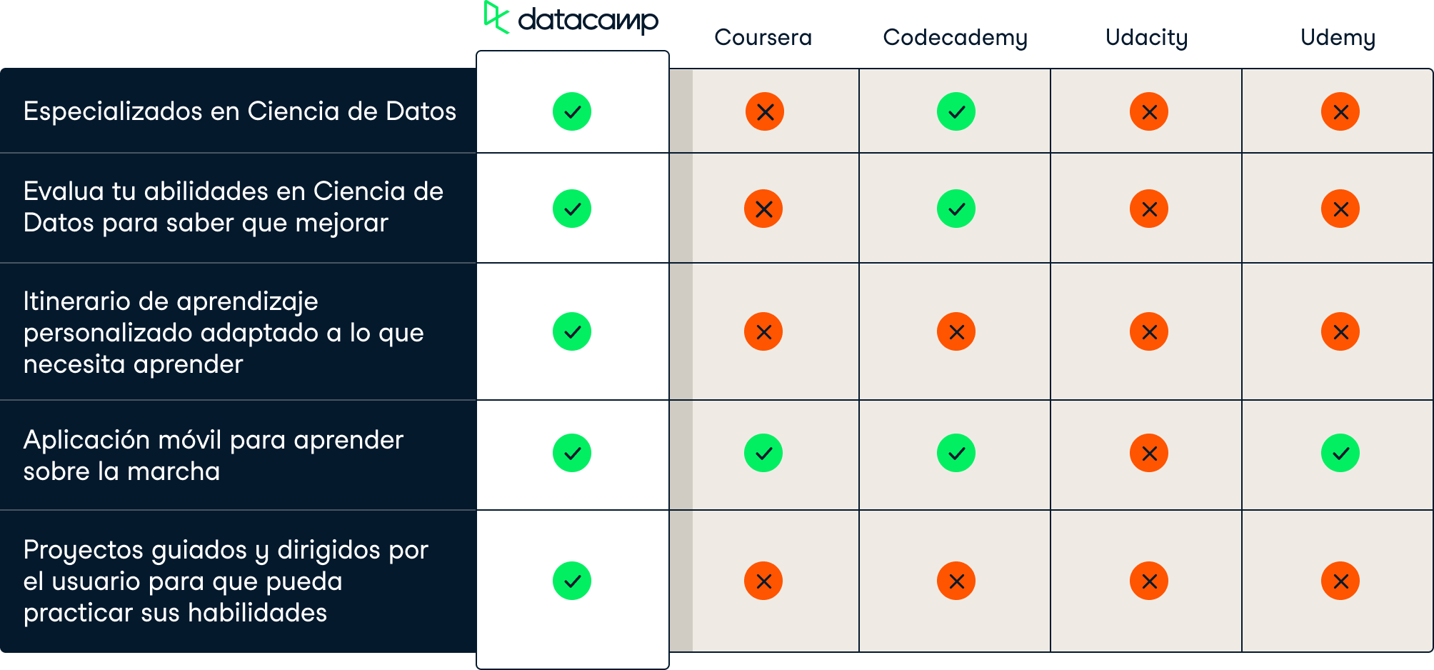 DataCamp es el líder en educación en ciencia de datos