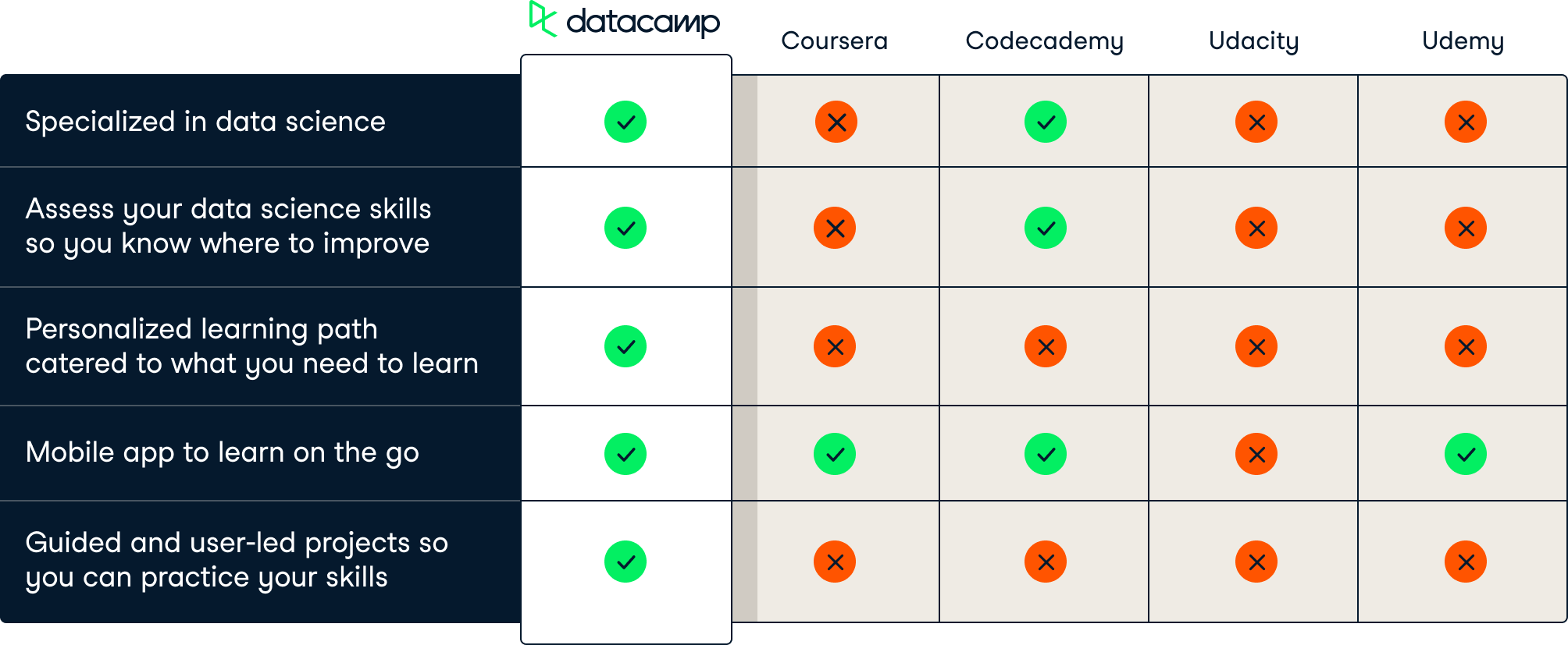 O DataCamp é líder em formação em ciência de dados