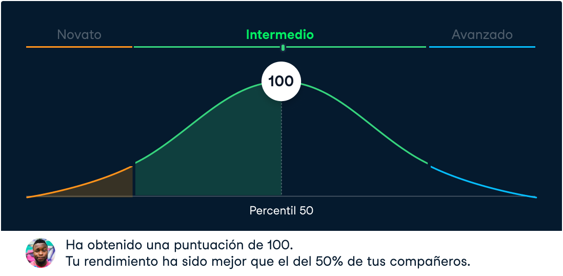 Captura de pantalla de una evaluación con una puntuación de 100