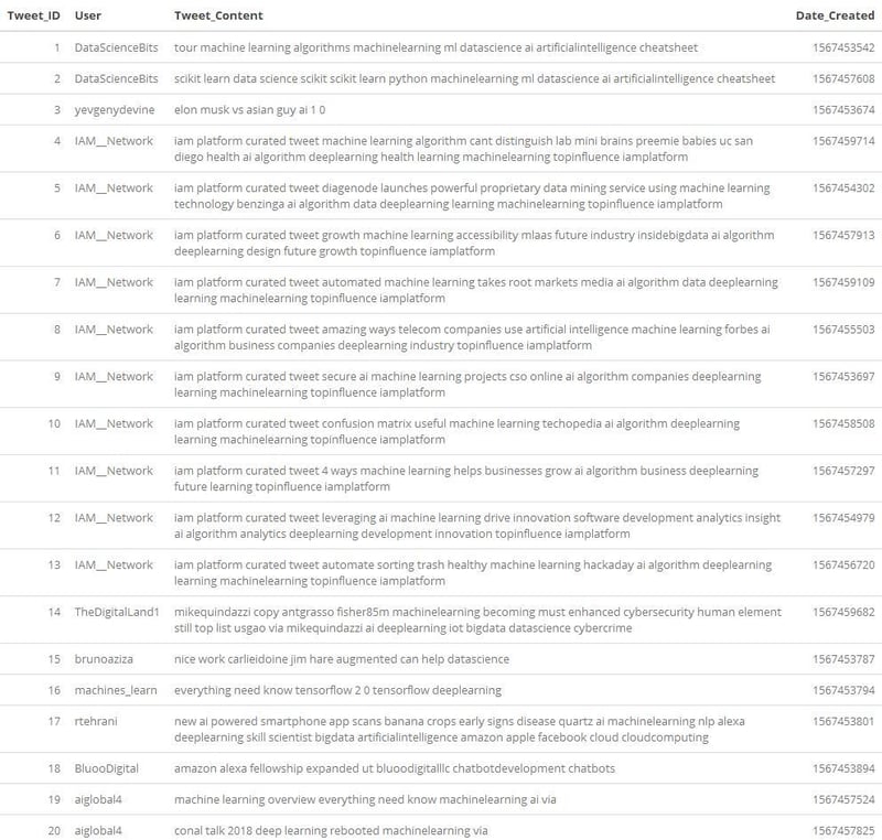 SQLite database populated with all the streamed tweets