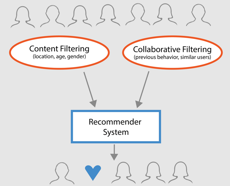 recommender system