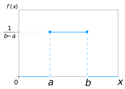 Visualize Uniform Distribution in Interval (A,B)