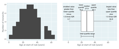 histogram vs. box plot 3