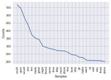 word distribution tokenize