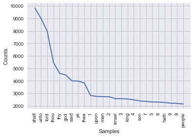 word frequency