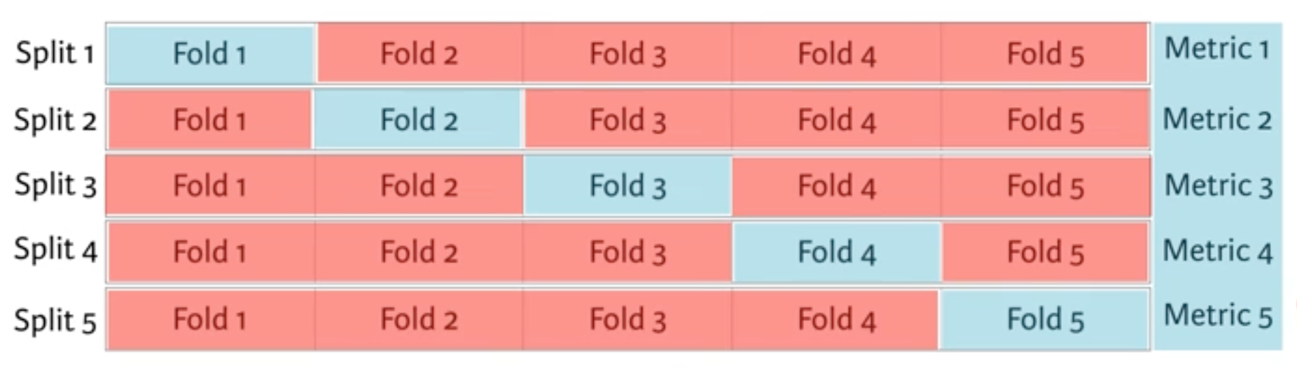 cross validation