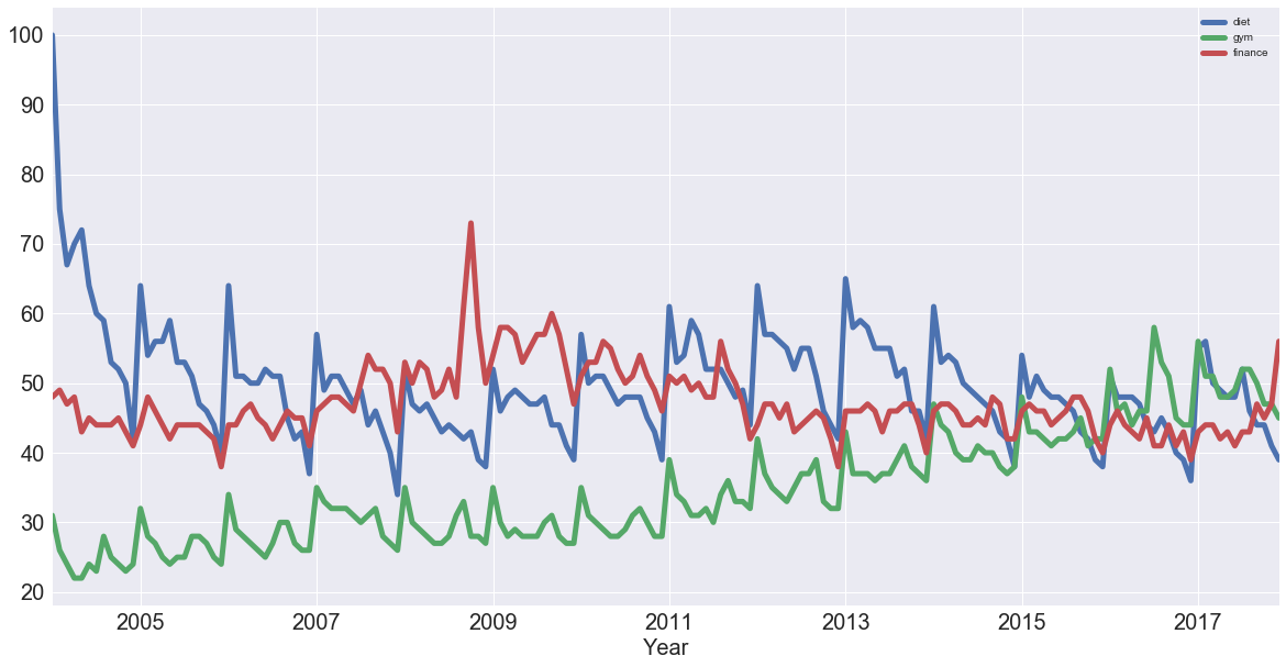 pandas visualization line graph