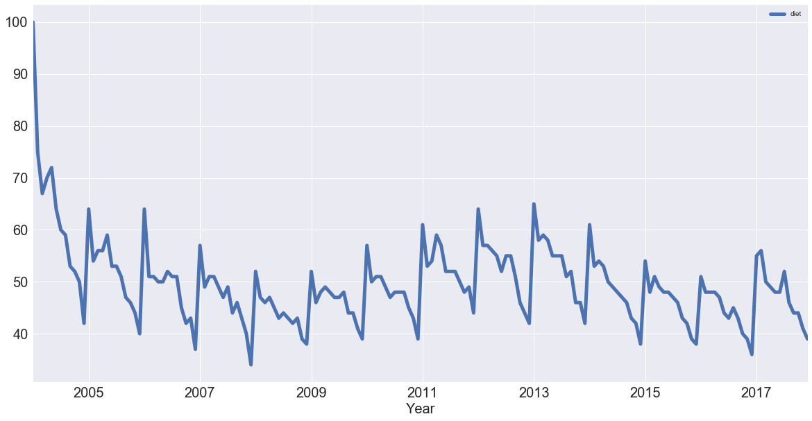 pandas visualization graph time series