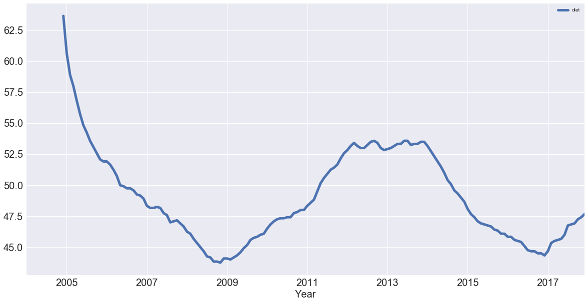 time series graph