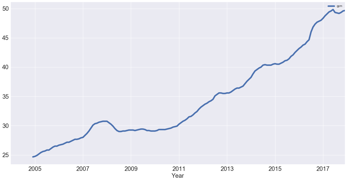 time series graph 2