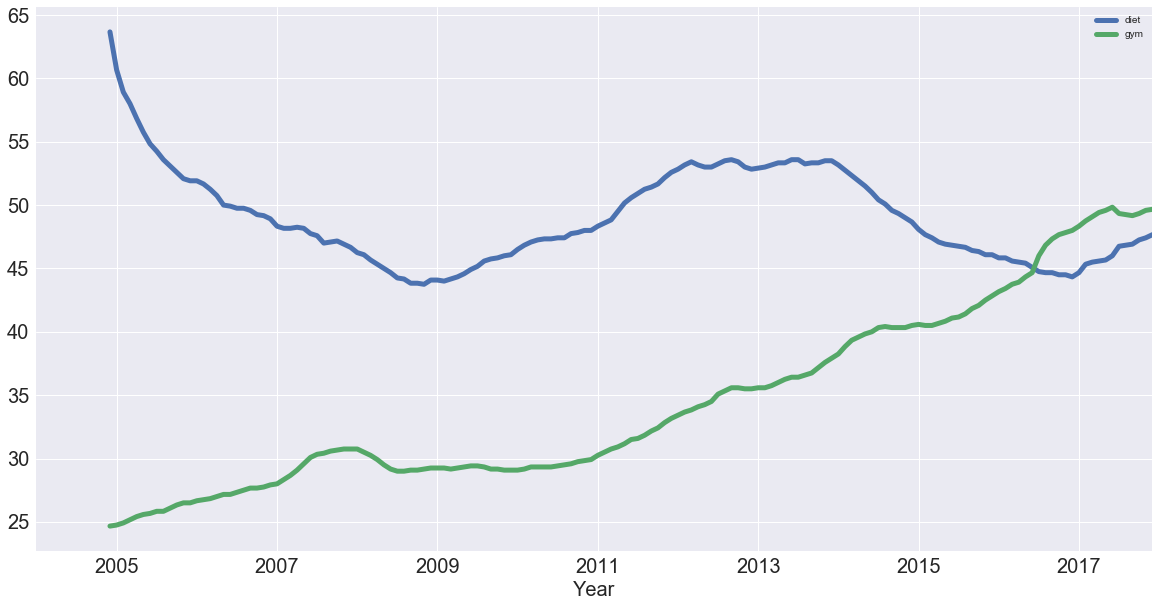 time series graph 3