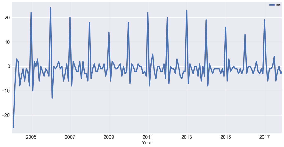 time series graph 3