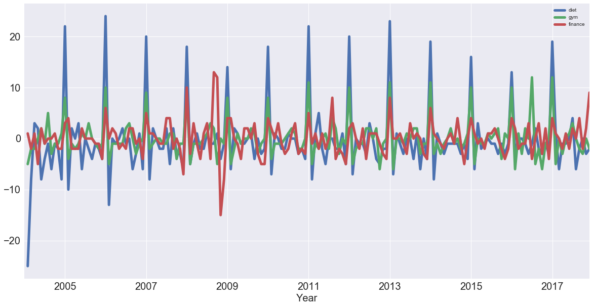 time series graph 5
