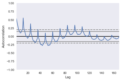 autocorrelation plot