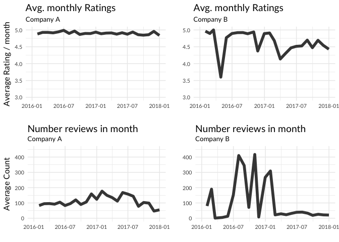 Monthly ratings plots