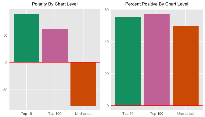 polarity and percent positive by chart level