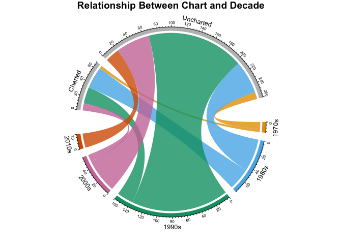 relationship between chart and decade