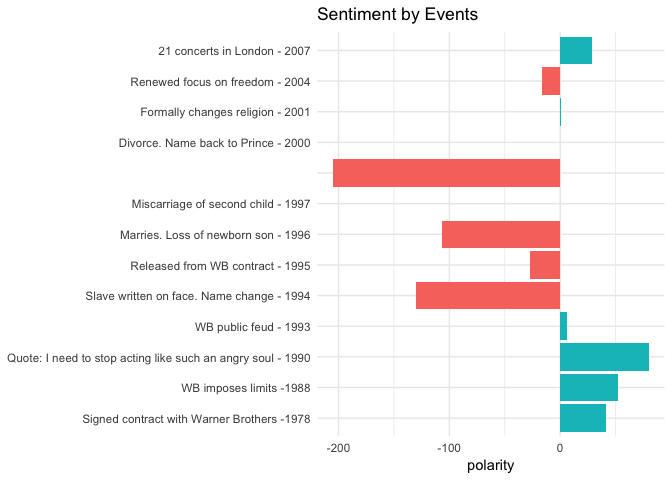 sentiment by events