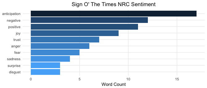 sign o' the times nrc sentiment