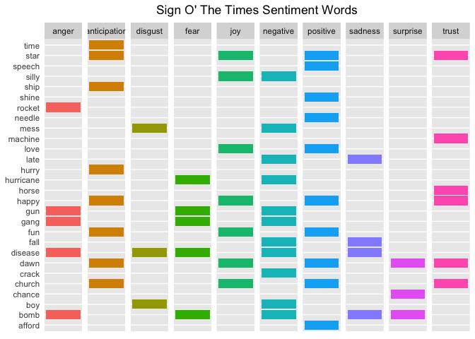 sign o' the times sentiment words