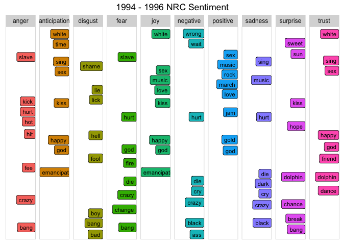 1994-1996 nrc sentiment