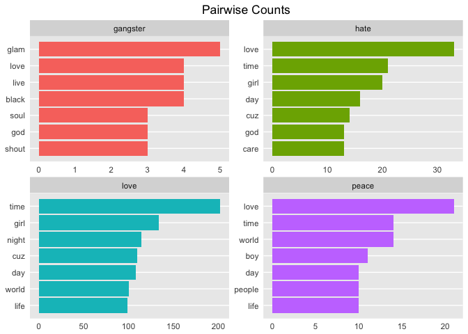 pairwise counts