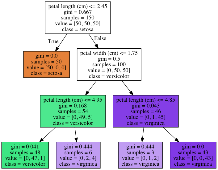 decision tree