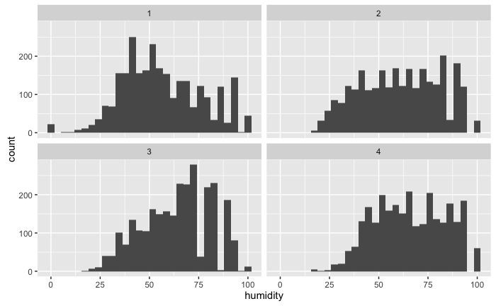 histograms
