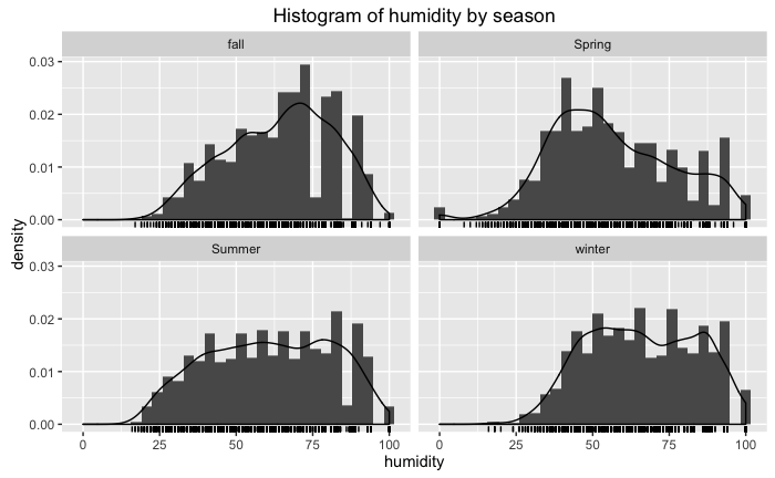histogram of humidity by season