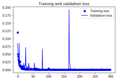training and validation loss