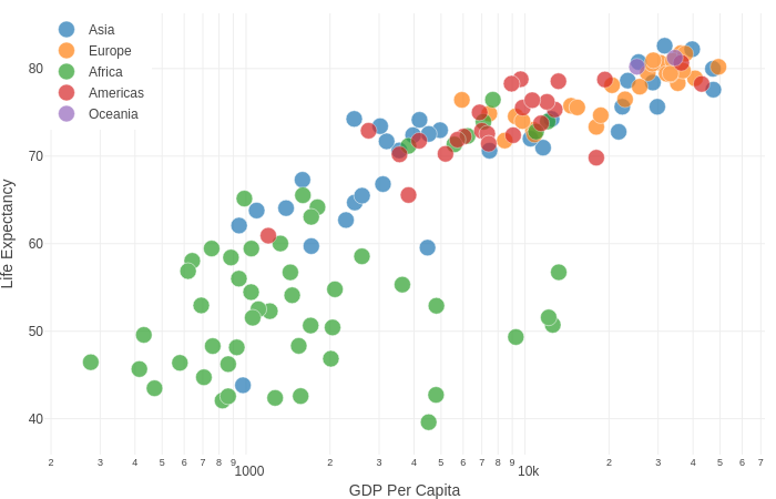 continents x gdp per capita scatter plot