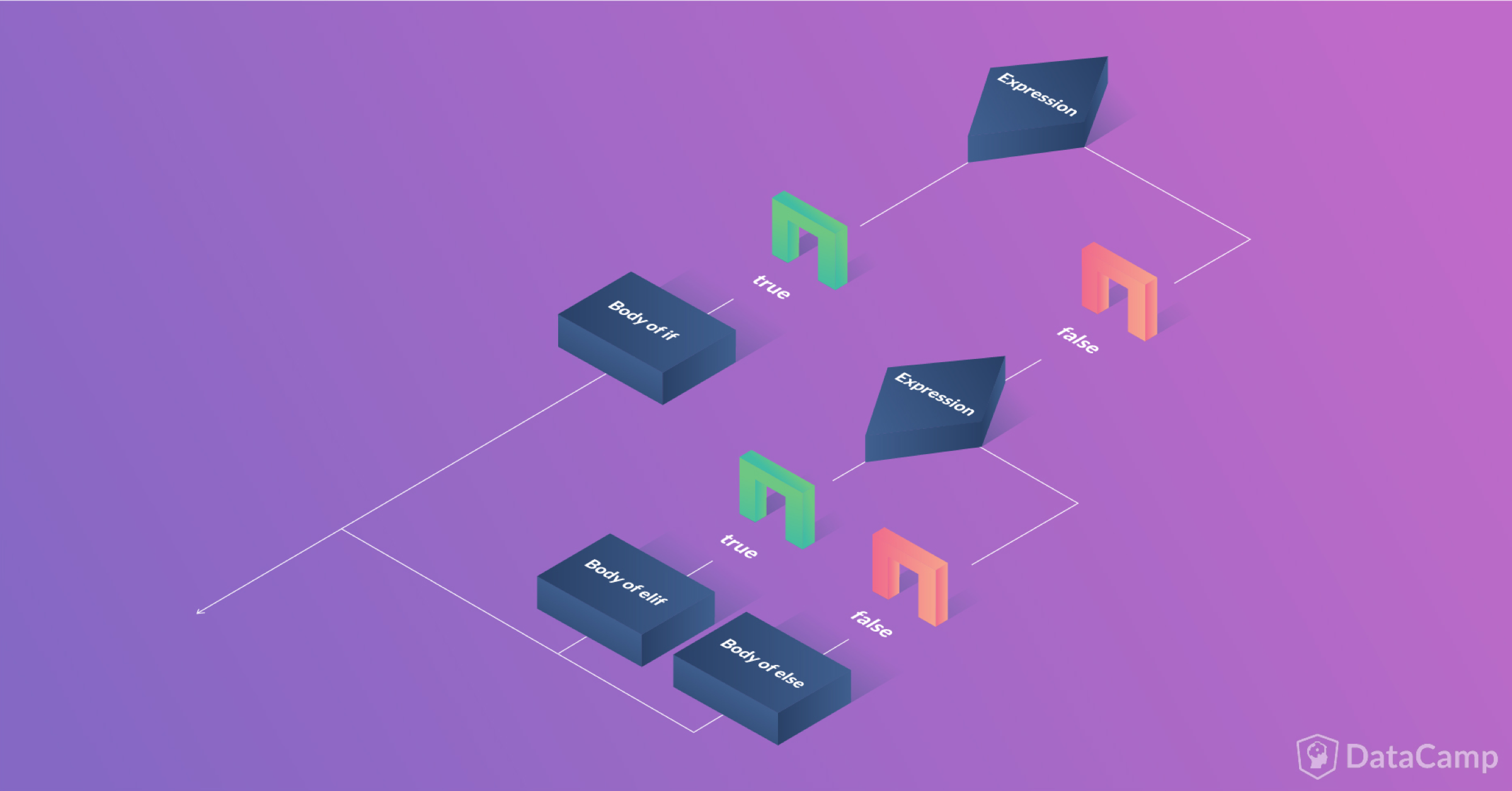 Python IF, ELIF, and ELSE Statements