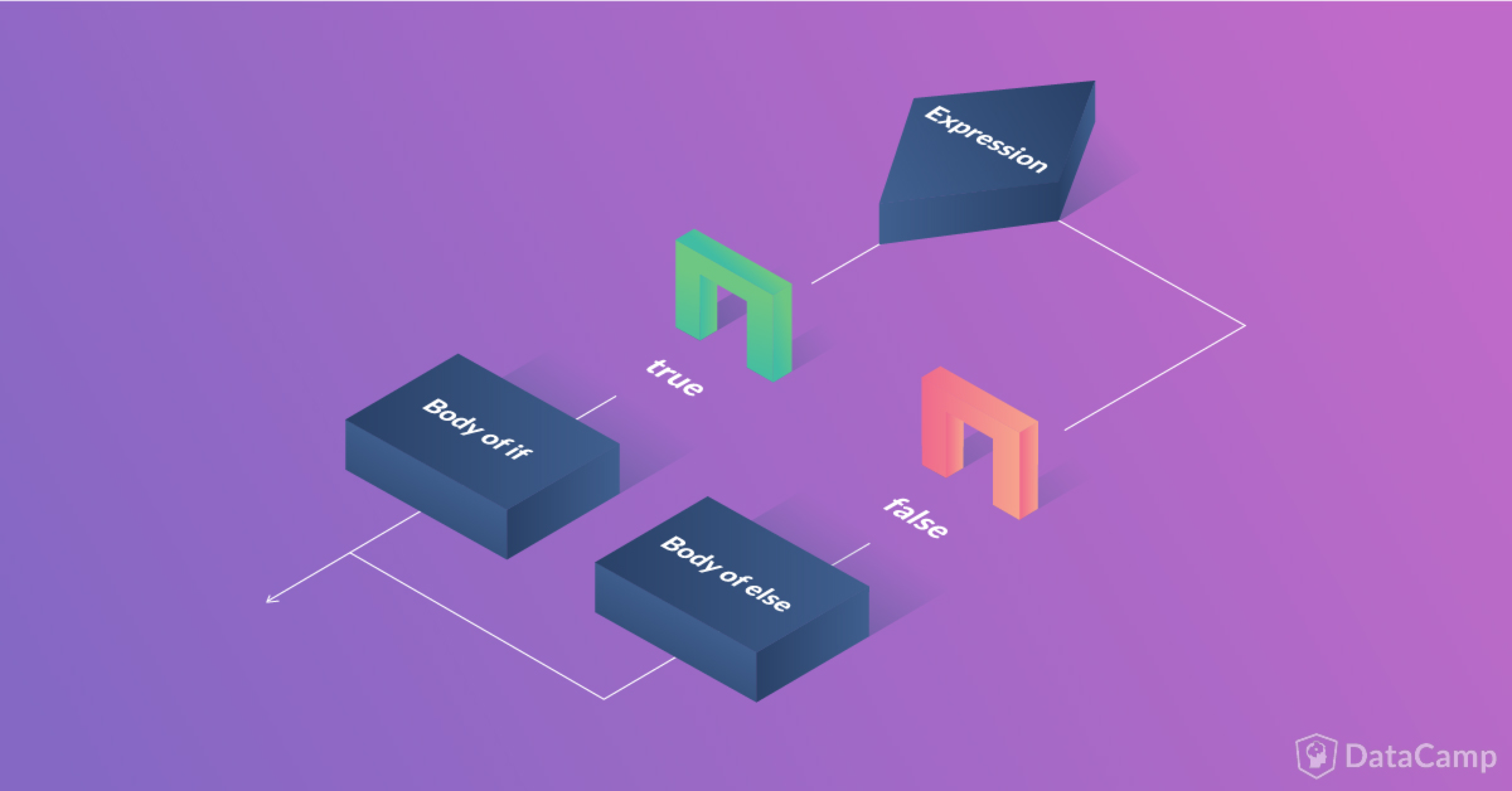 Python IF, ELIF, and ELSE Statements