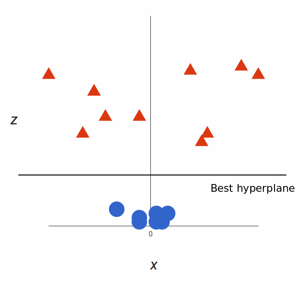 Non-Linear Data