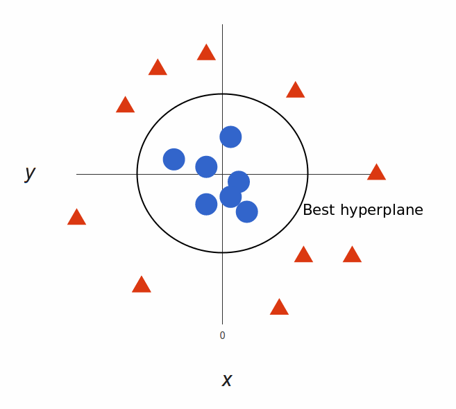 Non-Linear Data